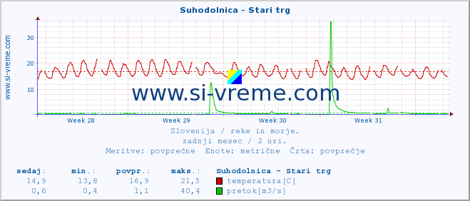 POVPREČJE :: Suhodolnica - Stari trg :: temperatura | pretok | višina :: zadnji mesec / 2 uri.