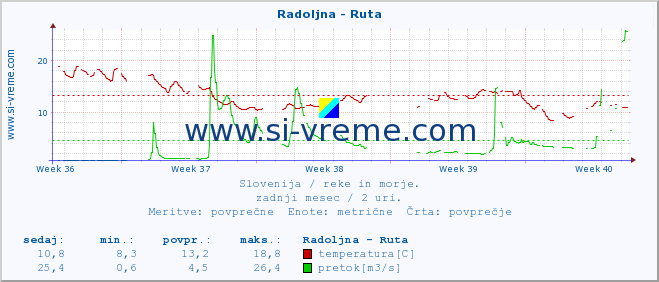 POVPREČJE :: Radoljna - Ruta :: temperatura | pretok | višina :: zadnji mesec / 2 uri.