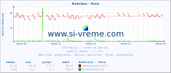 POVPREČJE :: Radoljna - Ruta :: temperatura | pretok | višina :: zadnji mesec / 2 uri.