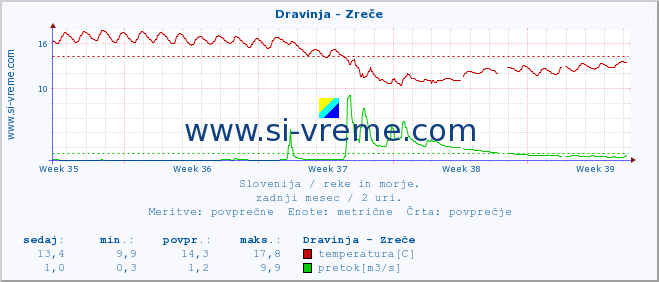 POVPREČJE :: Dravinja - Zreče :: temperatura | pretok | višina :: zadnji mesec / 2 uri.