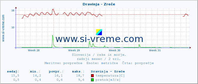 POVPREČJE :: Dravinja - Zreče :: temperatura | pretok | višina :: zadnji mesec / 2 uri.