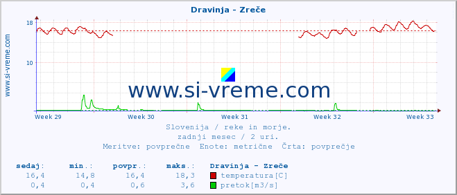 POVPREČJE :: Dravinja - Zreče :: temperatura | pretok | višina :: zadnji mesec / 2 uri.