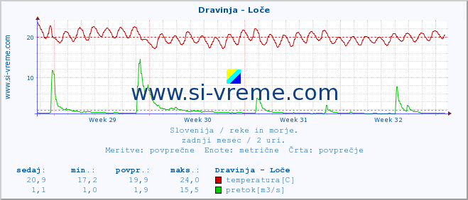 POVPREČJE :: Dravinja - Loče :: temperatura | pretok | višina :: zadnji mesec / 2 uri.