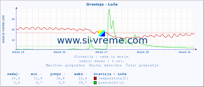 POVPREČJE :: Dravinja - Loče :: temperatura | pretok | višina :: zadnji mesec / 2 uri.