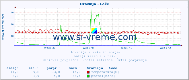 POVPREČJE :: Dravinja - Loče :: temperatura | pretok | višina :: zadnji mesec / 2 uri.