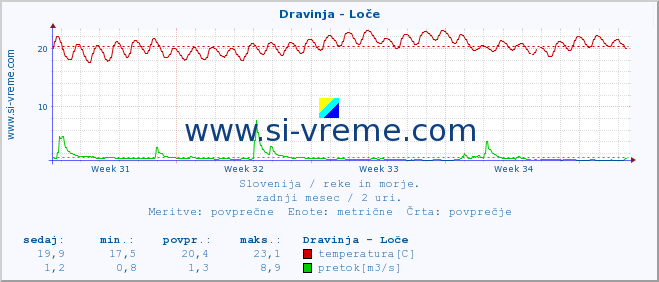 POVPREČJE :: Dravinja - Loče :: temperatura | pretok | višina :: zadnji mesec / 2 uri.