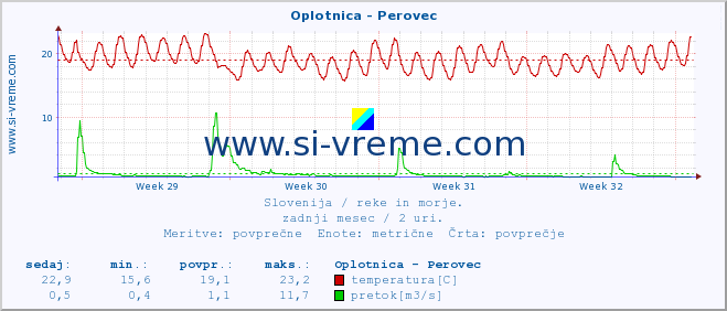 POVPREČJE :: Oplotnica - Perovec :: temperatura | pretok | višina :: zadnji mesec / 2 uri.