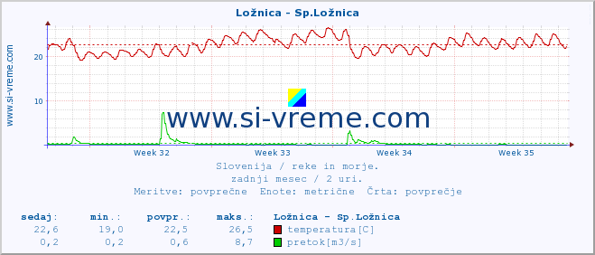 POVPREČJE :: Ložnica - Sp.Ložnica :: temperatura | pretok | višina :: zadnji mesec / 2 uri.