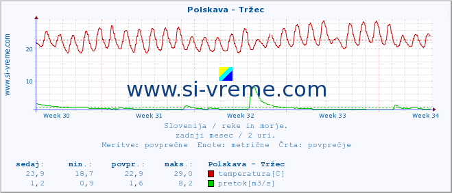 POVPREČJE :: Polskava - Tržec :: temperatura | pretok | višina :: zadnji mesec / 2 uri.