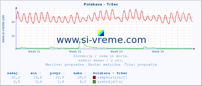 POVPREČJE :: Polskava - Tržec :: temperatura | pretok | višina :: zadnji mesec / 2 uri.