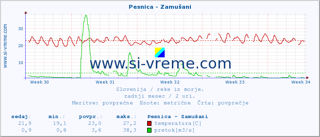 POVPREČJE :: Pesnica - Zamušani :: temperatura | pretok | višina :: zadnji mesec / 2 uri.