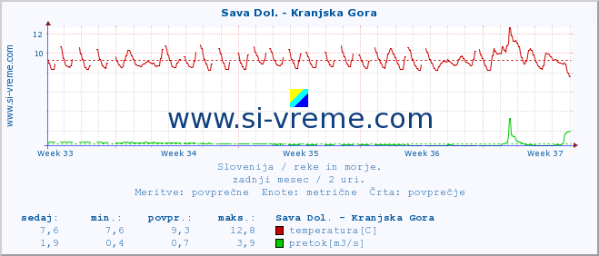 POVPREČJE :: Sava Dol. - Kranjska Gora :: temperatura | pretok | višina :: zadnji mesec / 2 uri.