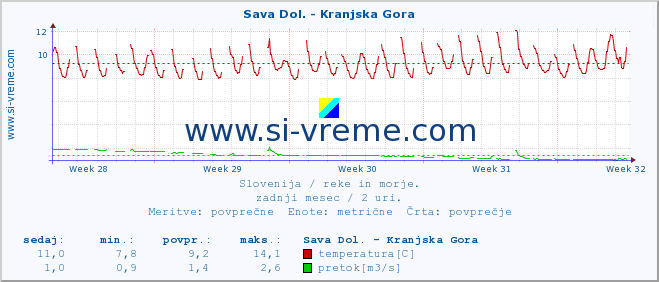 POVPREČJE :: Sava Dol. - Kranjska Gora :: temperatura | pretok | višina :: zadnji mesec / 2 uri.