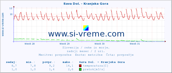 POVPREČJE :: Sava Dol. - Kranjska Gora :: temperatura | pretok | višina :: zadnji mesec / 2 uri.