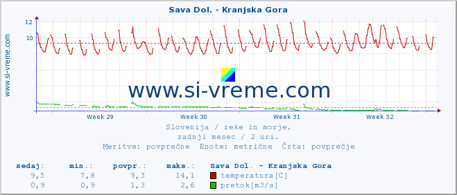 POVPREČJE :: Sava Dol. - Kranjska Gora :: temperatura | pretok | višina :: zadnji mesec / 2 uri.