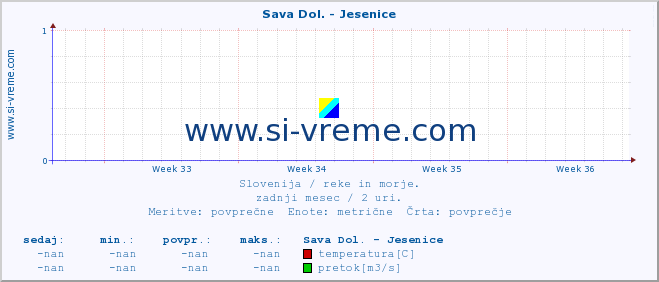 POVPREČJE :: Sava Dol. - Jesenice :: temperatura | pretok | višina :: zadnji mesec / 2 uri.