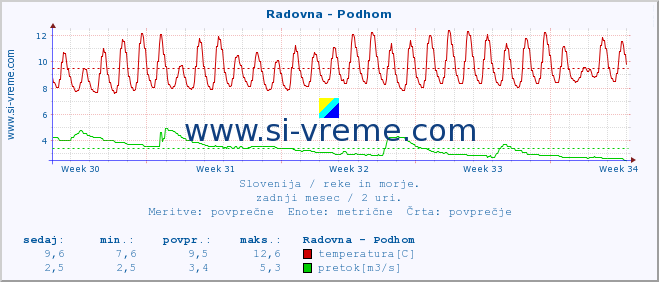 POVPREČJE :: Radovna - Podhom :: temperatura | pretok | višina :: zadnji mesec / 2 uri.