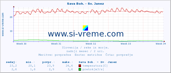 POVPREČJE :: Sava Boh. - Sv. Janez :: temperatura | pretok | višina :: zadnji mesec / 2 uri.