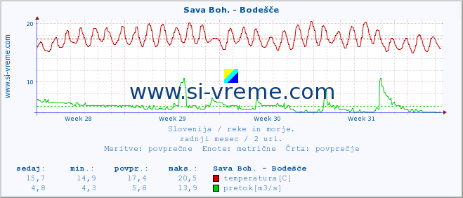 POVPREČJE :: Sava Boh. - Bodešče :: temperatura | pretok | višina :: zadnji mesec / 2 uri.