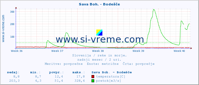 POVPREČJE :: Sava Boh. - Bodešče :: temperatura | pretok | višina :: zadnji mesec / 2 uri.