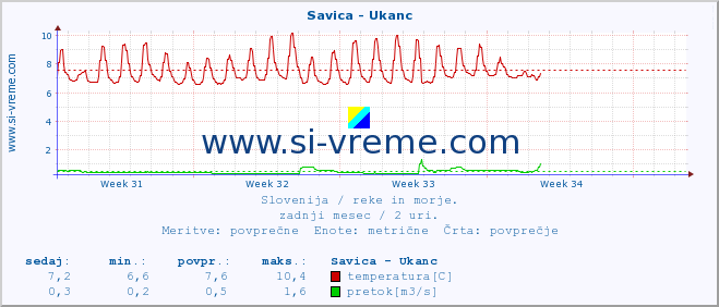 POVPREČJE :: Savica - Ukanc :: temperatura | pretok | višina :: zadnji mesec / 2 uri.