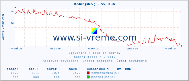 POVPREČJE :: Bohinjsko j. - Sv. Duh :: temperatura | pretok | višina :: zadnji mesec / 2 uri.