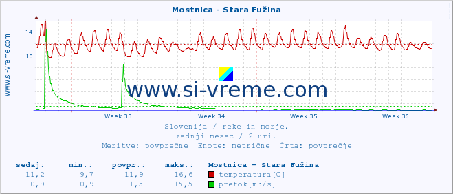 POVPREČJE :: Mostnica - Stara Fužina :: temperatura | pretok | višina :: zadnji mesec / 2 uri.