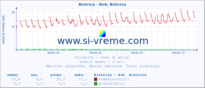 POVPREČJE :: Bistrica - Boh. Bistrica :: temperatura | pretok | višina :: zadnji mesec / 2 uri.