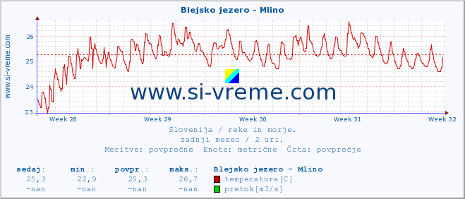 POVPREČJE :: Blejsko jezero - Mlino :: temperatura | pretok | višina :: zadnji mesec / 2 uri.