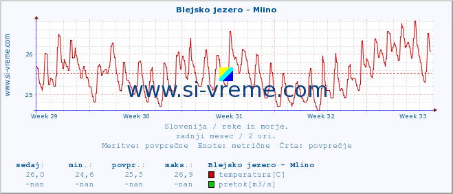 POVPREČJE :: Blejsko jezero - Mlino :: temperatura | pretok | višina :: zadnji mesec / 2 uri.