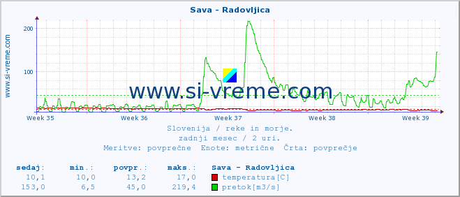 POVPREČJE :: Sava - Radovljica :: temperatura | pretok | višina :: zadnji mesec / 2 uri.