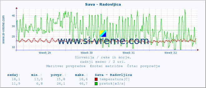 POVPREČJE :: Sava - Radovljica :: temperatura | pretok | višina :: zadnji mesec / 2 uri.