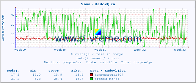 POVPREČJE :: Sava - Radovljica :: temperatura | pretok | višina :: zadnji mesec / 2 uri.