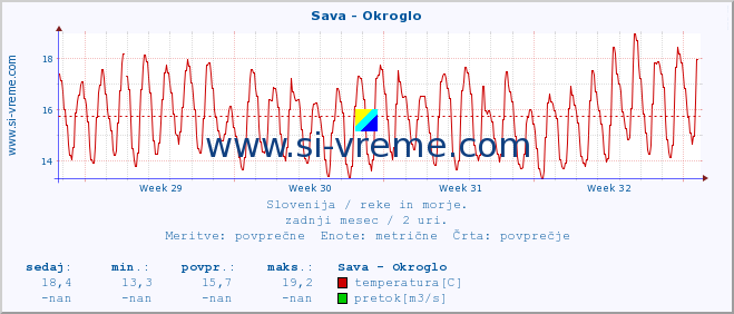 POVPREČJE :: Sava - Okroglo :: temperatura | pretok | višina :: zadnji mesec / 2 uri.