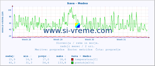 POVPREČJE :: Sava - Medno :: temperatura | pretok | višina :: zadnji mesec / 2 uri.