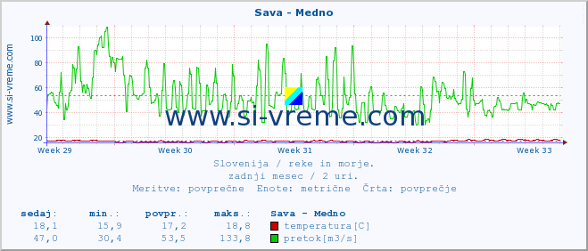 POVPREČJE :: Sava - Medno :: temperatura | pretok | višina :: zadnji mesec / 2 uri.