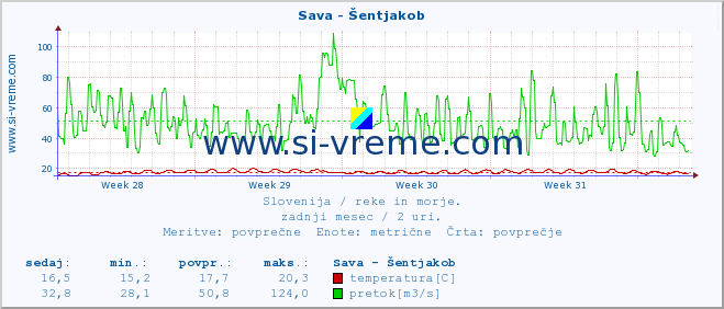 POVPREČJE :: Sava - Šentjakob :: temperatura | pretok | višina :: zadnji mesec / 2 uri.