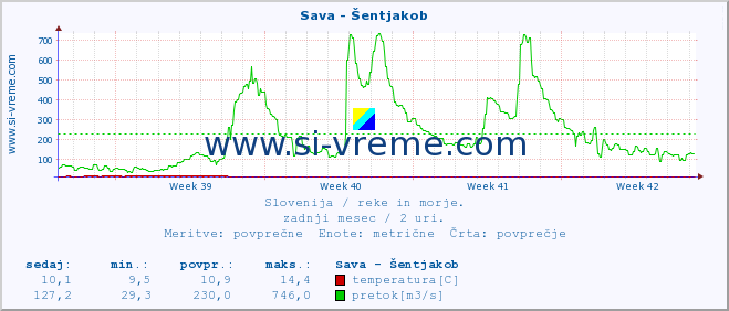 POVPREČJE :: Sava - Šentjakob :: temperatura | pretok | višina :: zadnji mesec / 2 uri.