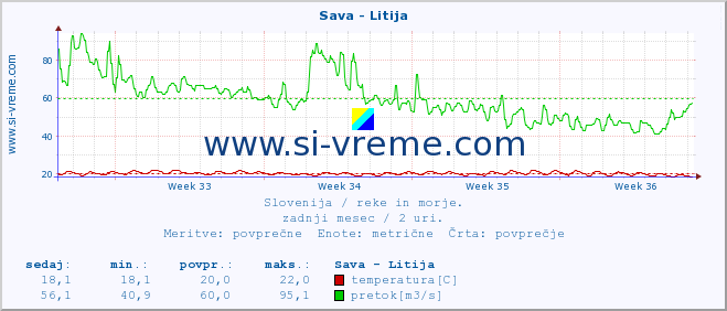 POVPREČJE :: Sava - Litija :: temperatura | pretok | višina :: zadnji mesec / 2 uri.