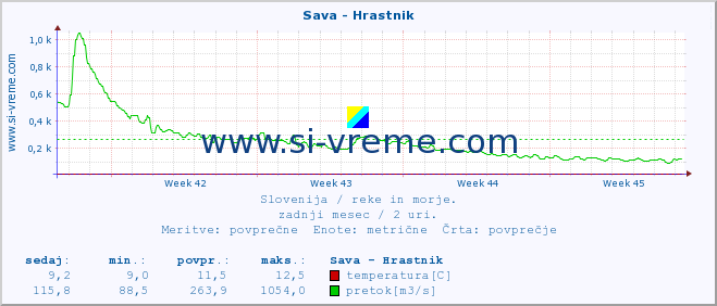 POVPREČJE :: Sava - Hrastnik :: temperatura | pretok | višina :: zadnji mesec / 2 uri.