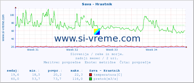 POVPREČJE :: Sava - Hrastnik :: temperatura | pretok | višina :: zadnji mesec / 2 uri.