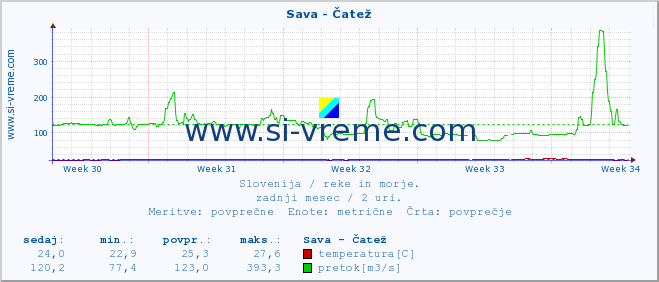 POVPREČJE :: Sava - Čatež :: temperatura | pretok | višina :: zadnji mesec / 2 uri.