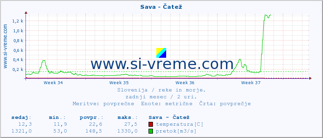 POVPREČJE :: Sava - Čatež :: temperatura | pretok | višina :: zadnji mesec / 2 uri.