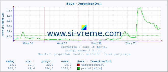 POVPREČJE :: Sava - Jesenice/Dol. :: temperatura | pretok | višina :: zadnji mesec / 2 uri.