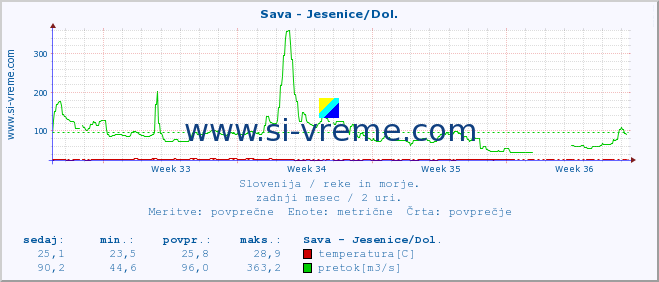 POVPREČJE :: Sava - Jesenice/Dol. :: temperatura | pretok | višina :: zadnji mesec / 2 uri.