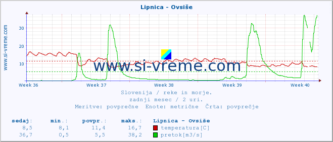 POVPREČJE :: Lipnica - Ovsiše :: temperatura | pretok | višina :: zadnji mesec / 2 uri.