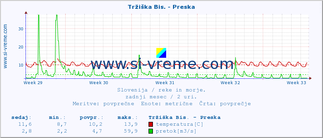 POVPREČJE :: Tržiška Bis. - Preska :: temperatura | pretok | višina :: zadnji mesec / 2 uri.