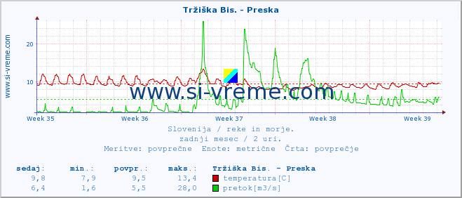 POVPREČJE :: Tržiška Bis. - Preska :: temperatura | pretok | višina :: zadnji mesec / 2 uri.