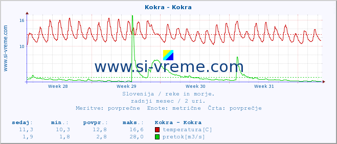 POVPREČJE :: Kokra - Kokra :: temperatura | pretok | višina :: zadnji mesec / 2 uri.