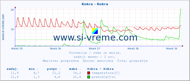 POVPREČJE :: Kokra - Kokra :: temperatura | pretok | višina :: zadnji mesec / 2 uri.